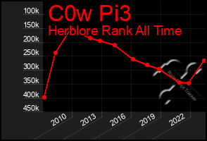 Total Graph of C0w Pi3