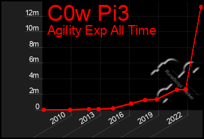 Total Graph of C0w Pi3