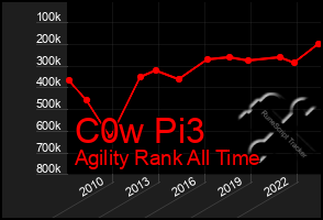 Total Graph of C0w Pi3