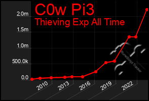 Total Graph of C0w Pi3