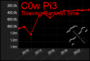 Total Graph of C0w Pi3