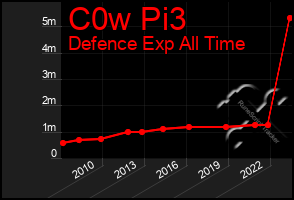 Total Graph of C0w Pi3