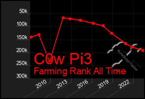 Total Graph of C0w Pi3