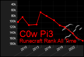 Total Graph of C0w Pi3