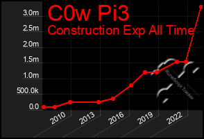 Total Graph of C0w Pi3