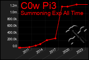 Total Graph of C0w Pi3