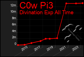 Total Graph of C0w Pi3