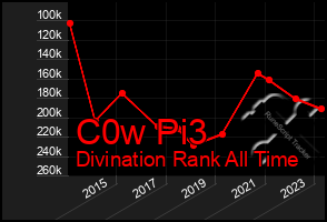 Total Graph of C0w Pi3