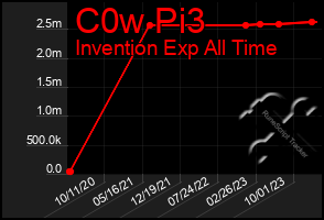 Total Graph of C0w Pi3