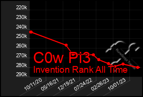 Total Graph of C0w Pi3