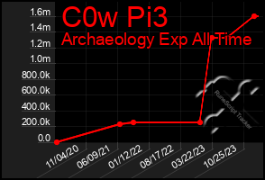 Total Graph of C0w Pi3