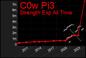 Total Graph of C0w Pi3