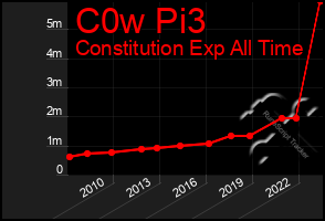 Total Graph of C0w Pi3