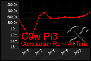 Total Graph of C0w Pi3