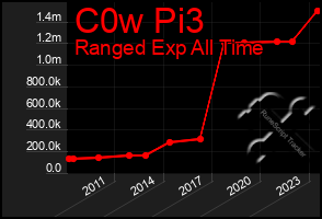 Total Graph of C0w Pi3