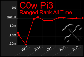 Total Graph of C0w Pi3