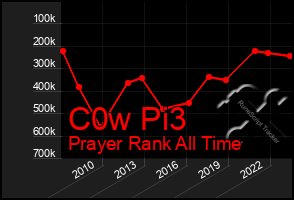 Total Graph of C0w Pi3