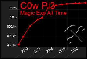 Total Graph of C0w Pi3