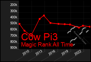 Total Graph of C0w Pi3