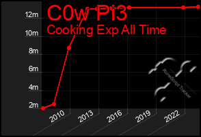 Total Graph of C0w Pi3