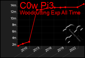 Total Graph of C0w Pi3