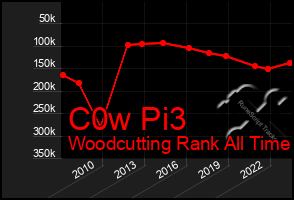 Total Graph of C0w Pi3