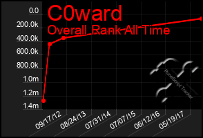 Total Graph of C0ward