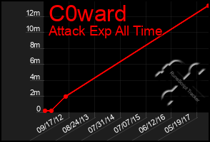 Total Graph of C0ward