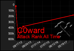 Total Graph of C0ward