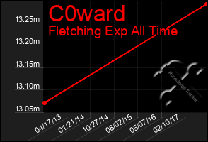 Total Graph of C0ward