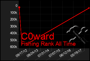 Total Graph of C0ward