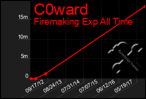 Total Graph of C0ward