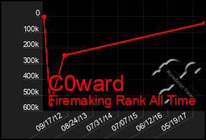 Total Graph of C0ward