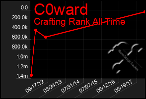 Total Graph of C0ward