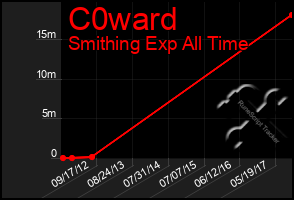 Total Graph of C0ward