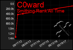 Total Graph of C0ward