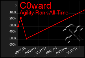 Total Graph of C0ward