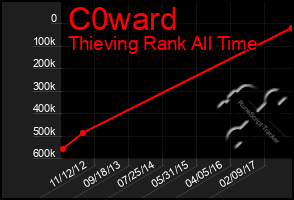 Total Graph of C0ward