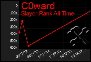 Total Graph of C0ward