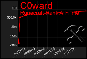 Total Graph of C0ward