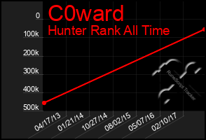 Total Graph of C0ward