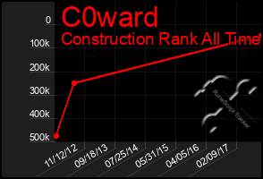 Total Graph of C0ward