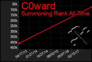 Total Graph of C0ward