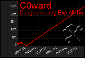 Total Graph of C0ward