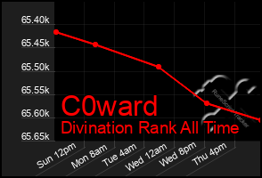 Total Graph of C0ward