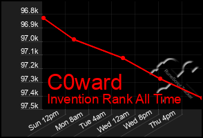 Total Graph of C0ward