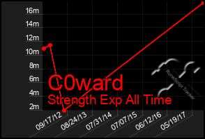 Total Graph of C0ward