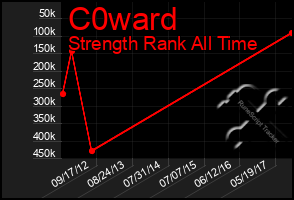 Total Graph of C0ward