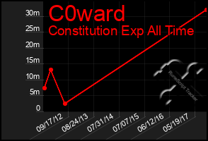 Total Graph of C0ward