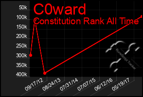 Total Graph of C0ward